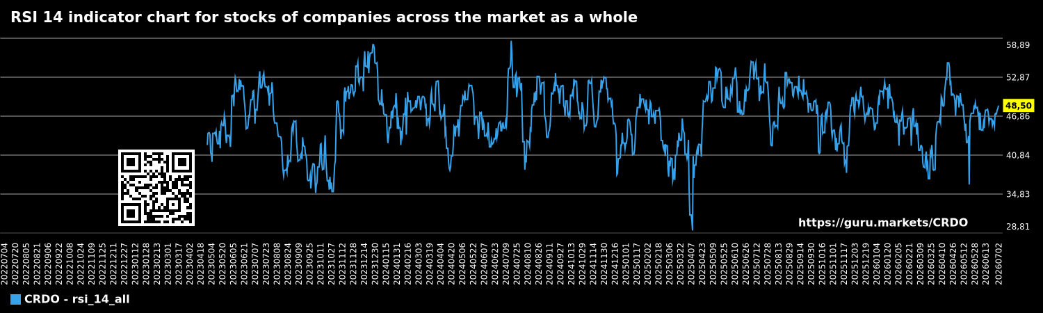RSI 14 indicator chart for stocks of companies across the market as a whole